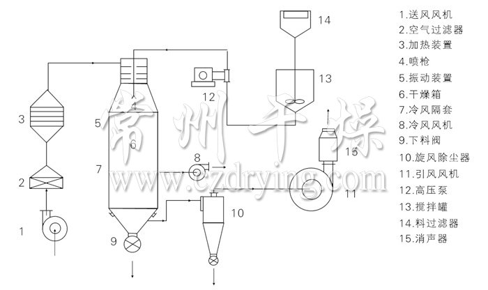 壓力式噴霧干燥機結(jié)構(gòu)示意圖 壓力式噴霧干燥機結(jié)構(gòu)示意圖