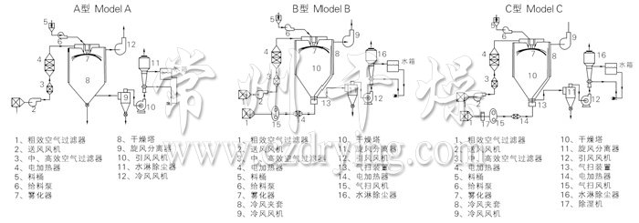 中藥浸膏噴霧干燥機(jī)結(jié)構(gòu)示意圖 中藥浸膏噴霧干燥機(jī)結(jié)構(gòu)示意圖